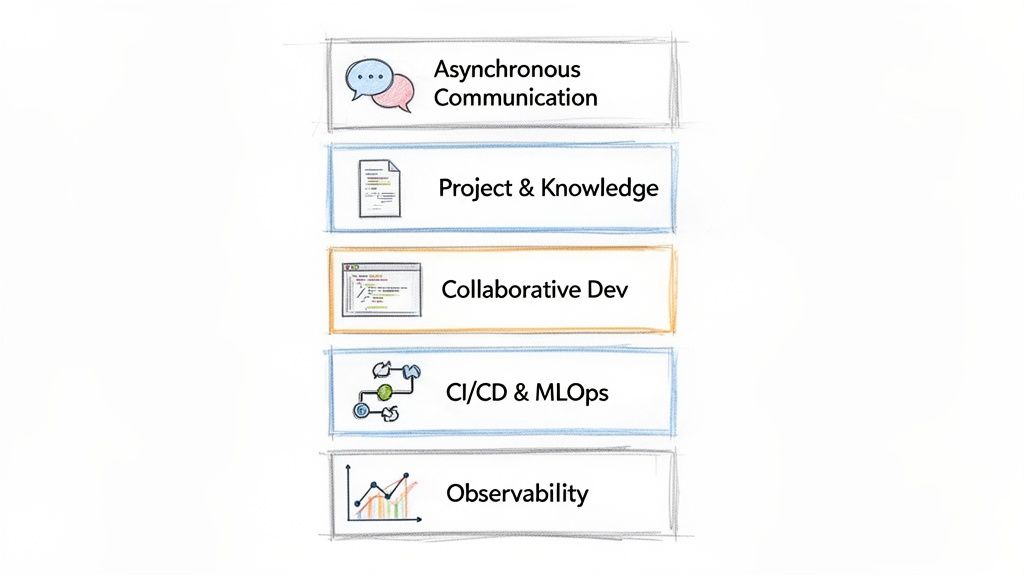 A vertical list of five software engineering practices: Asynchronous Communication, Project & Knowledge, Collaborative Dev, CI/CD & MLOps, and Observability.