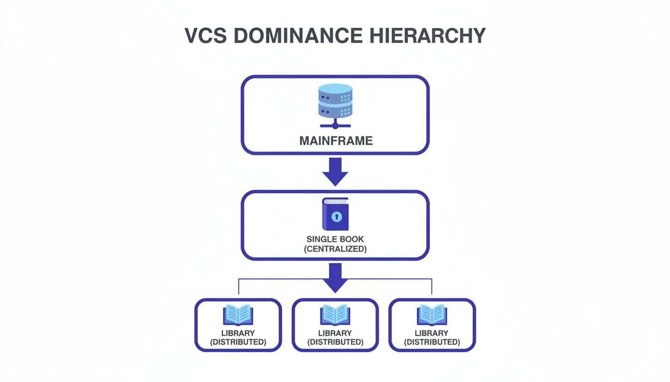 Hierarchy of VCS (Version Control Systems) illustrating mainframe, centralized, and distributed architectures.