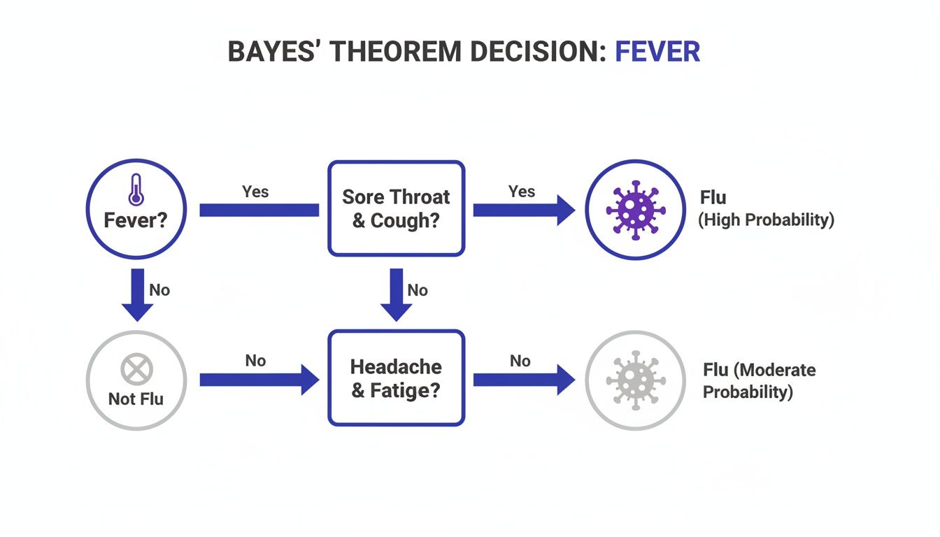 A Bayes' Theorem decision tree for flu diagnosis, showing paths based on fever, sore throat, cough, headache, and fatigue.