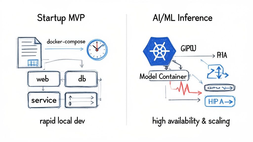 Diagram comparing Docker Compose for rapid local development to Kubernetes for AI/ML inference, high availability, and scaling.