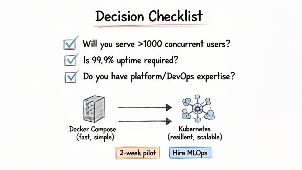 Decision checklist comparing Docker Compose versus Kubernetes for application deployment choices and expertise.