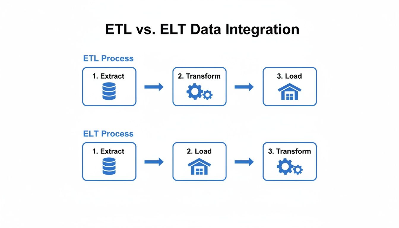 Diagram comparing ETL (Extract, Transform, Load) and ELT (Extract, Load, Transform) data integration processes.