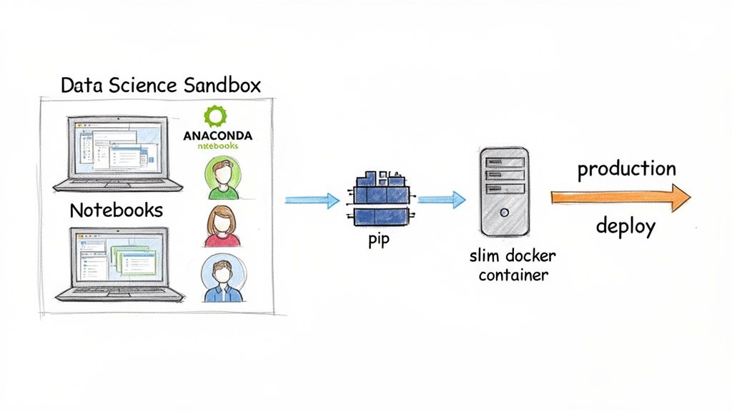 Diagram showing a data science workflow from Anaconda notebooks in a sandbox to deployment via pip to a slim Docker container for production.