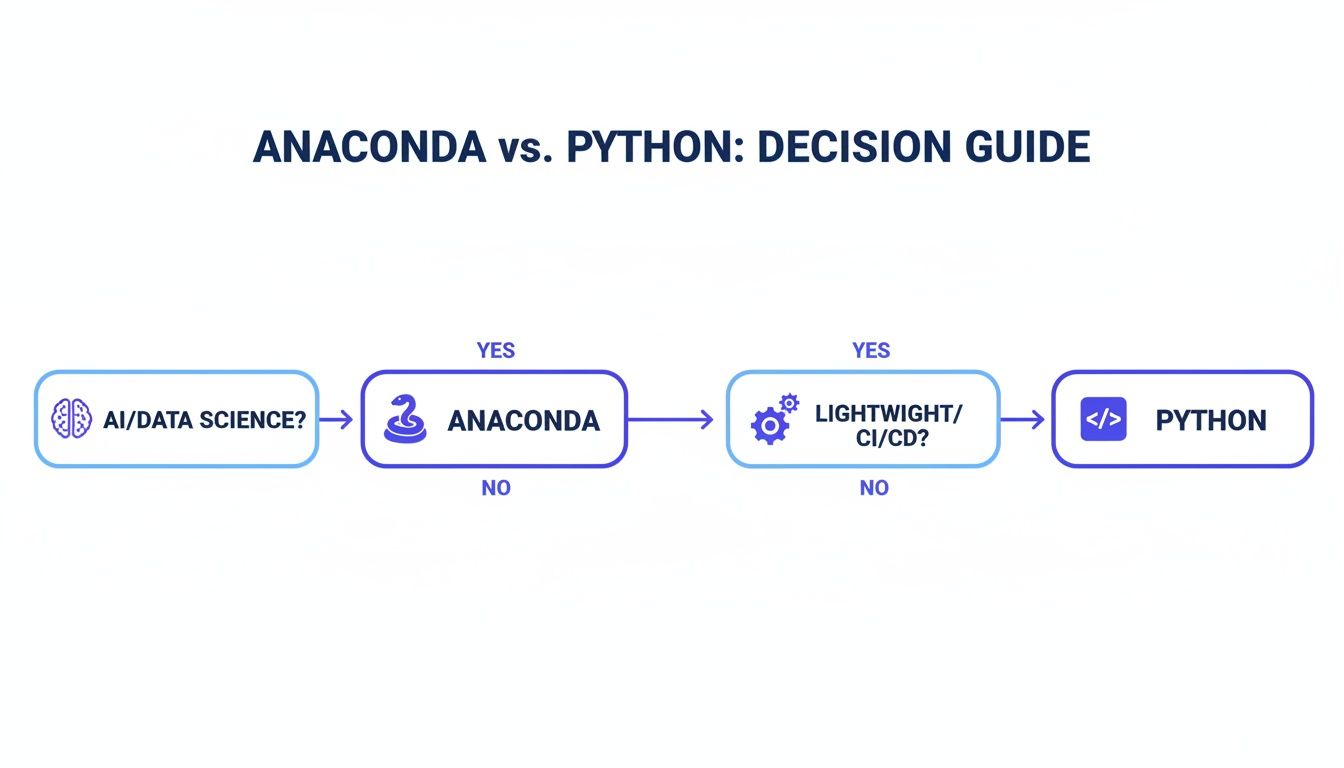 Decision guide flowchart on choosing between Anaconda and Python for AI/data science or CI/CD development.