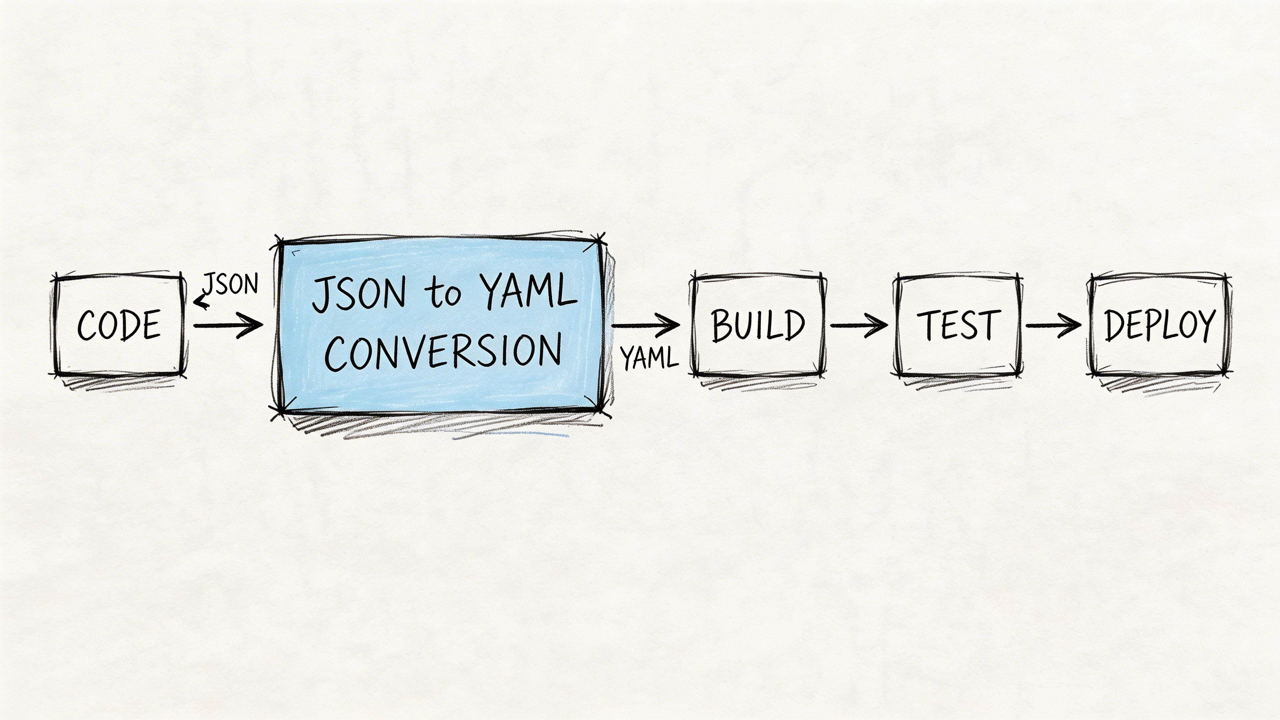 A hand-drawn flow chart showing a software pipeline from code to build, test, and deployment.