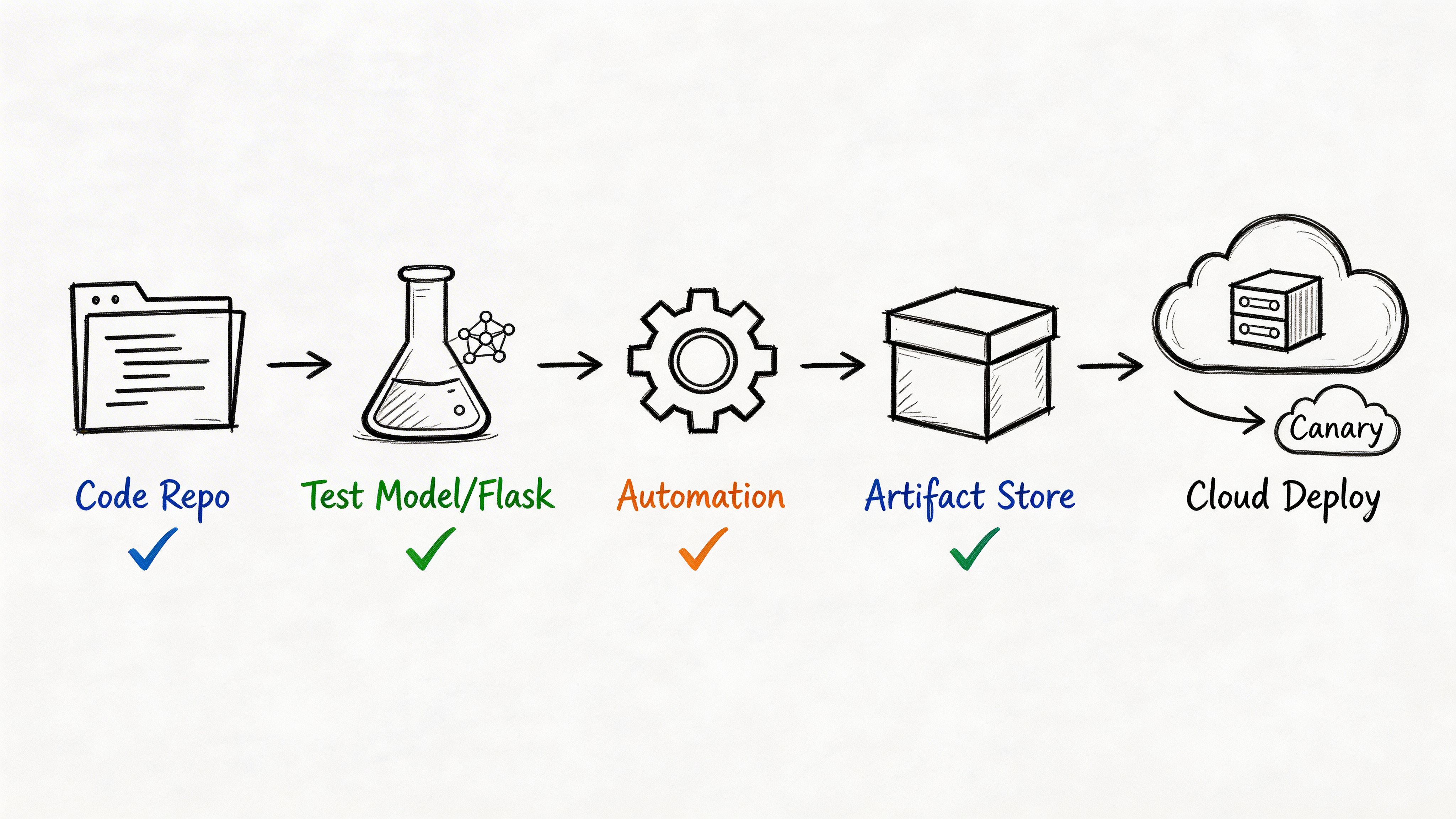 A hand-drawn flowchart illustrating a DevOps CI/CD pipeline from code repository to cloud deployment.