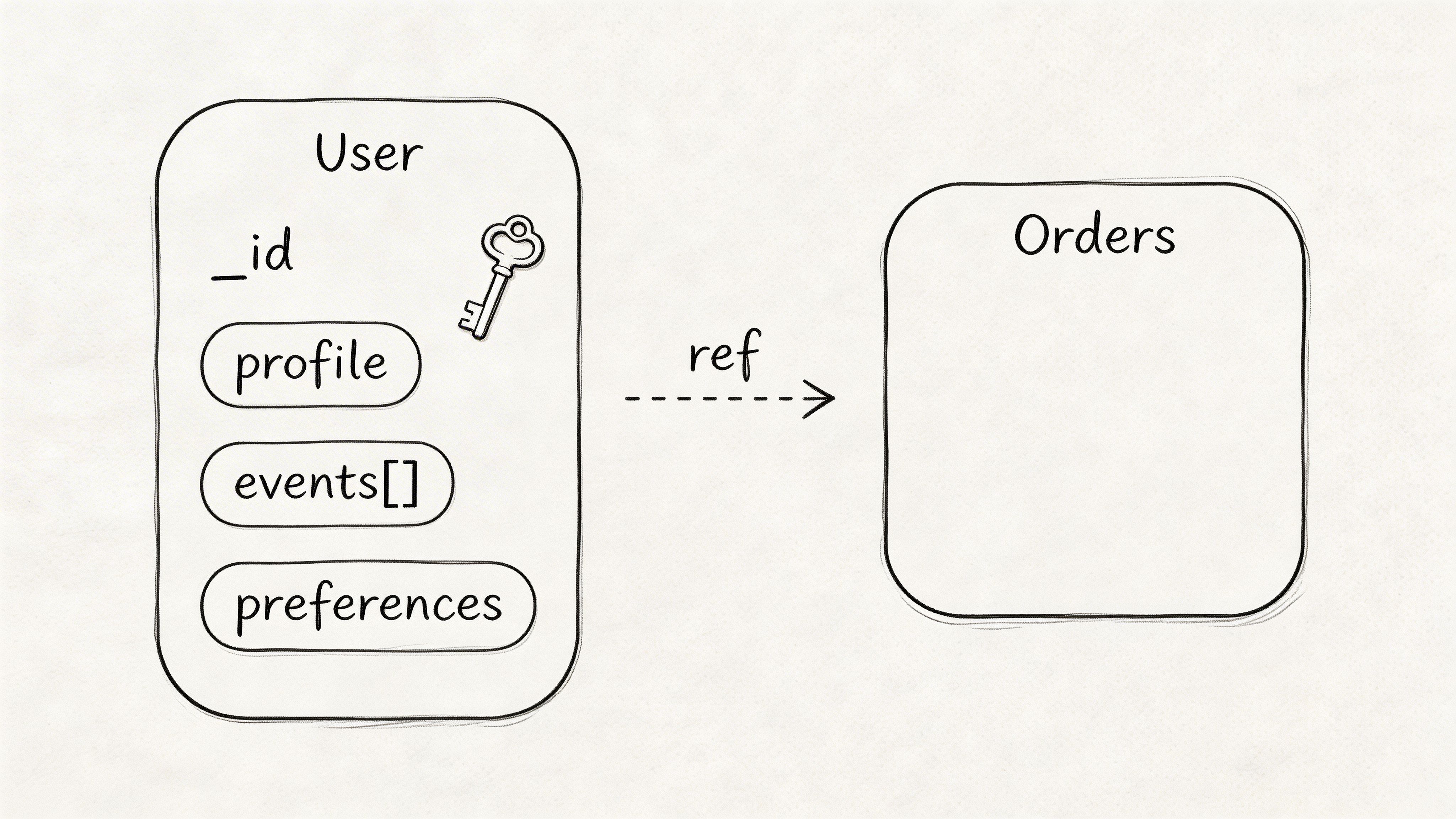 A diagram illustrating a database relationship between a User document and an Orders collection using a reference.