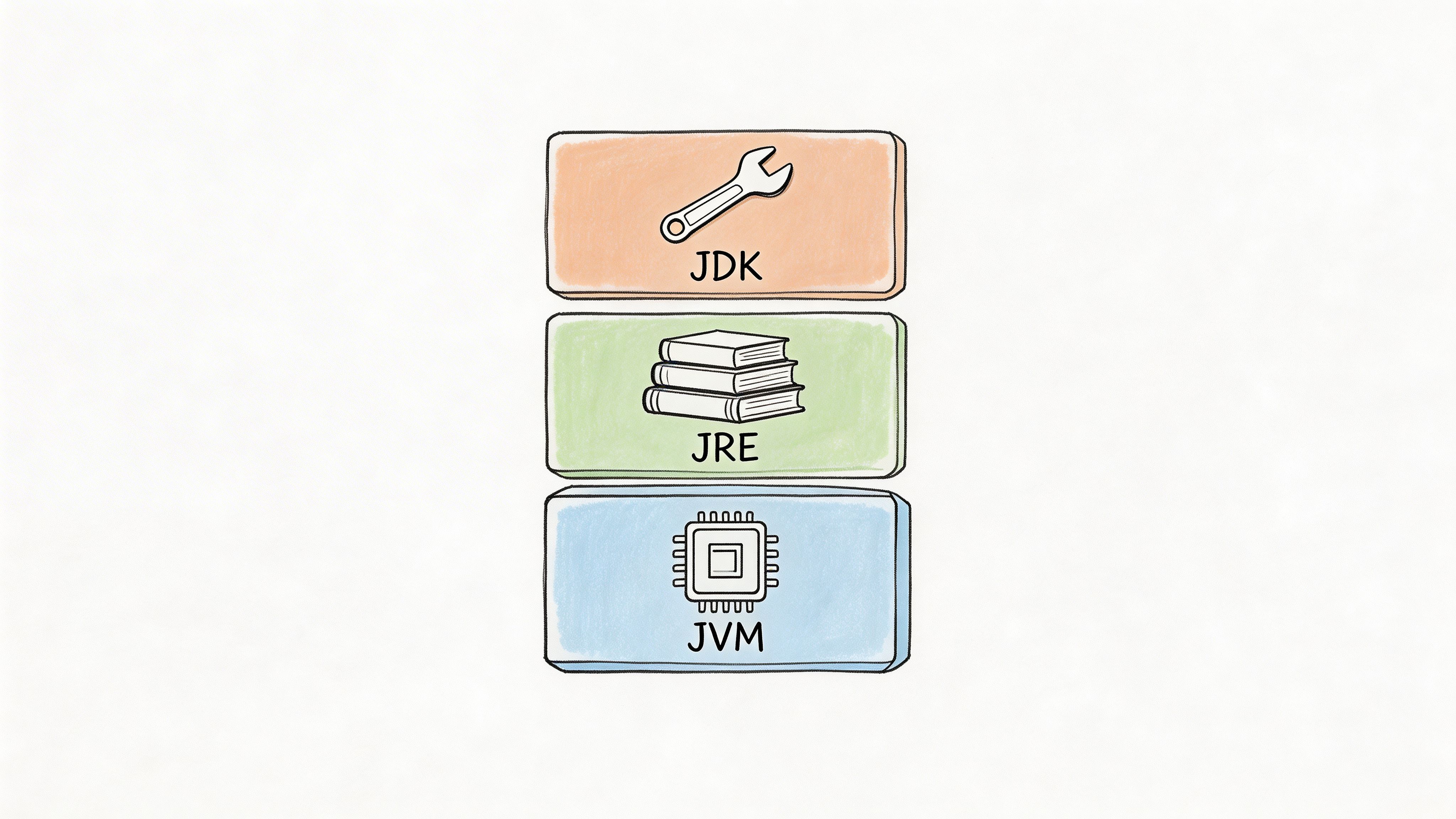 A diagram representing the hierarchical relationship between Java Development Kit, Java Runtime Environment, and Java Virtual Machine.