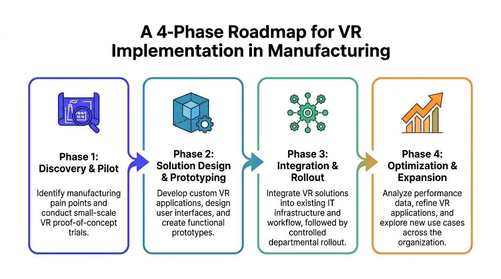 A four-phase roadmap diagram for implementing virtual reality technology within a manufacturing company setting.