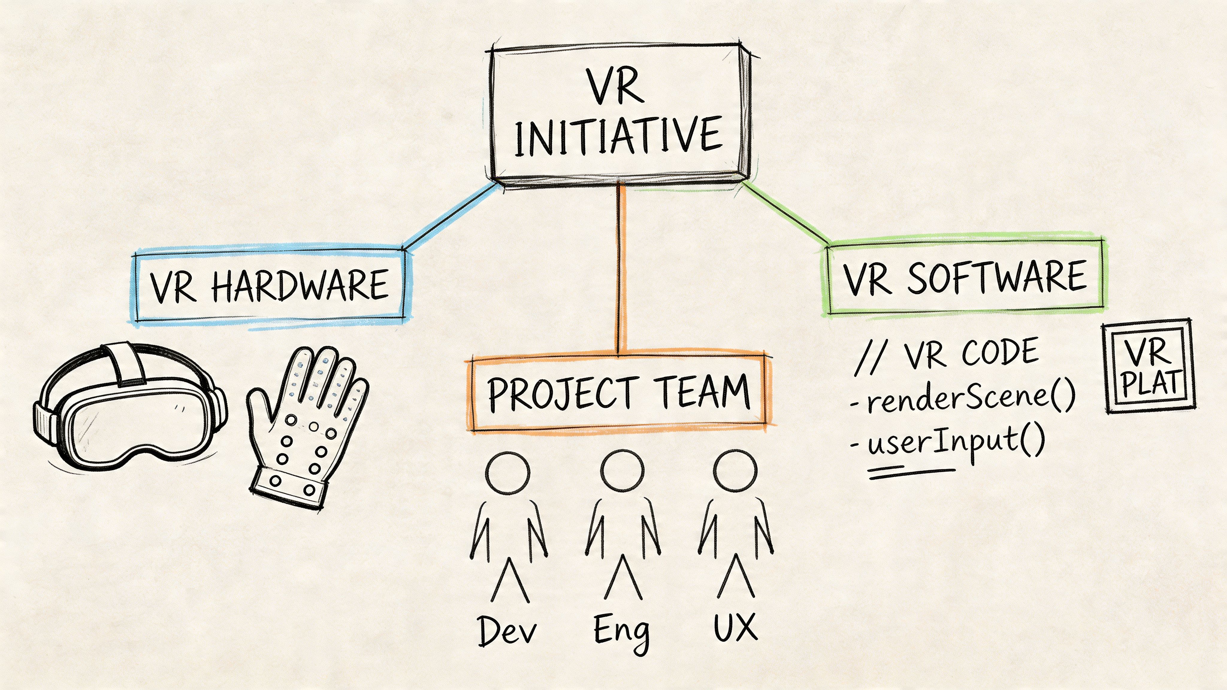A hand-drawn diagram illustrating the structure of a VR initiative including hardware, software, and a project team.