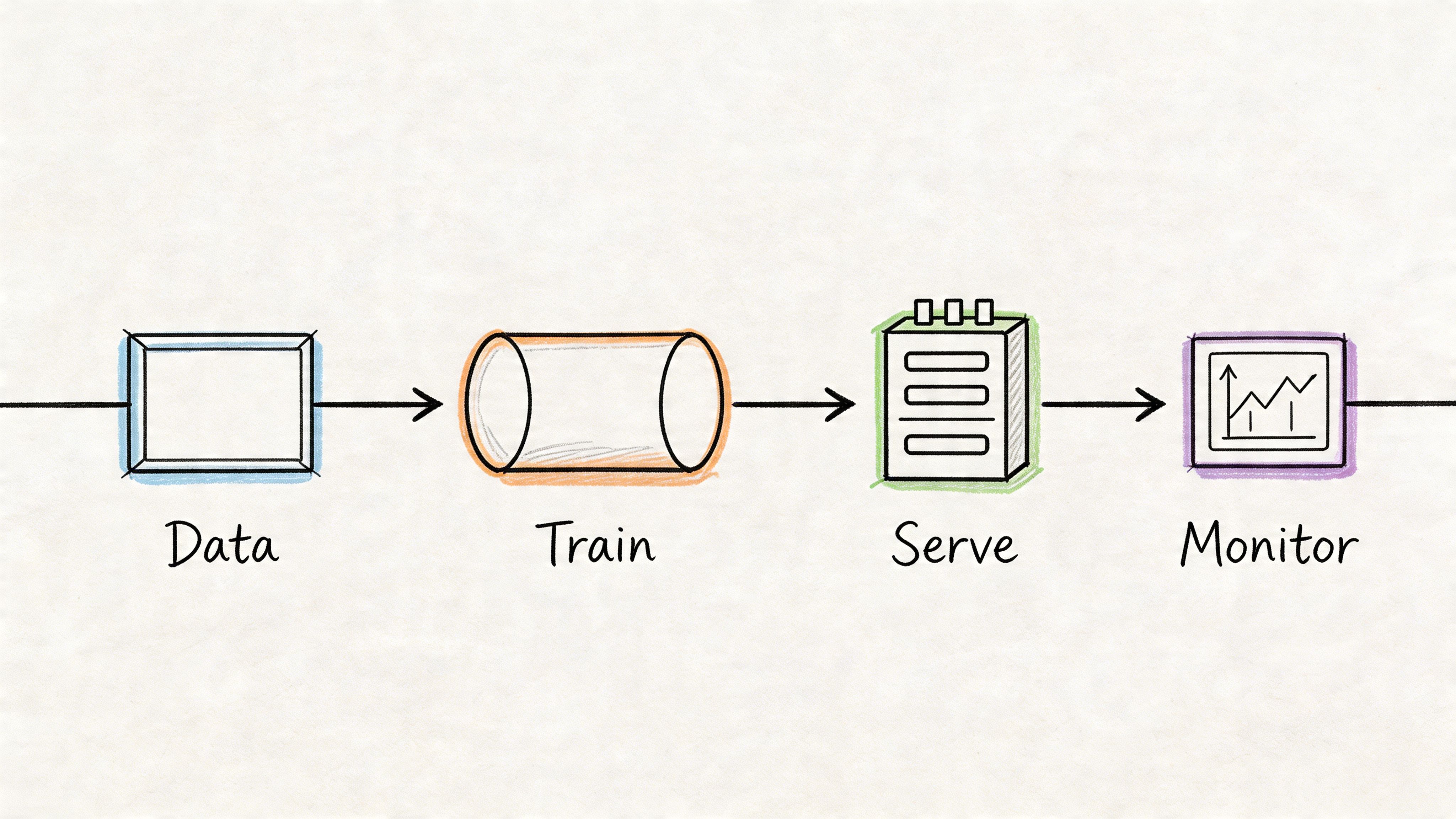 A hand-drawn diagram illustrating the four-step machine learning lifecycle consisting of Data, Train, Serve, and Monitor.