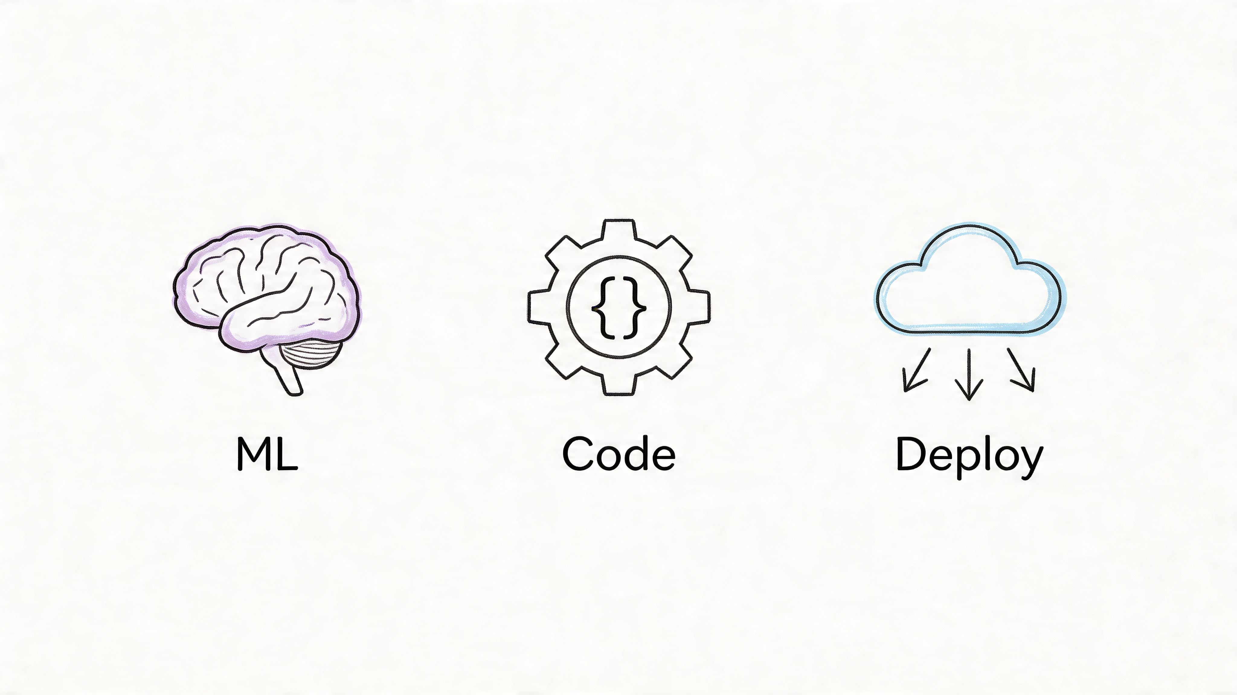 A simple graphic illustration depicting three stages of development: ML represented by a brain, Code by a gear, and Deploy by a cloud.
