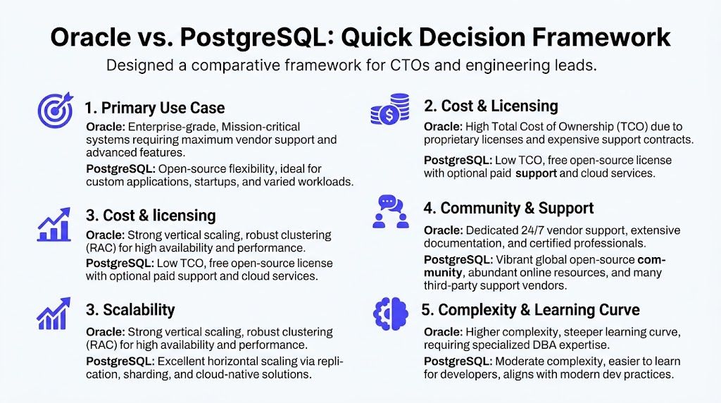 A comparison framework infographic highlighting key differences between Oracle and PostgreSQL databases for engineering decision makers.