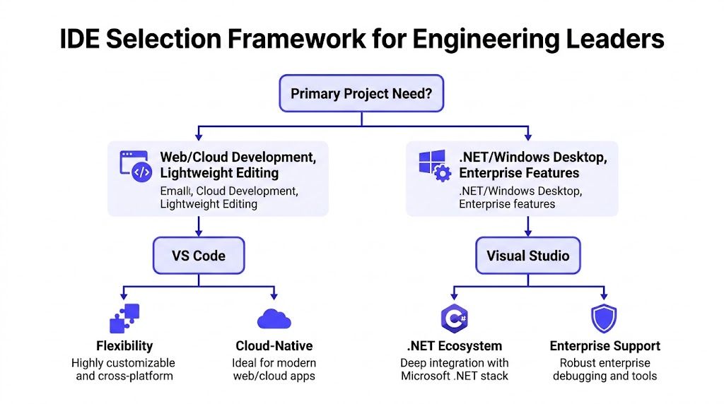 A decision flowchart for engineering leaders choosing between VS Code and Visual Studio based on project needs.