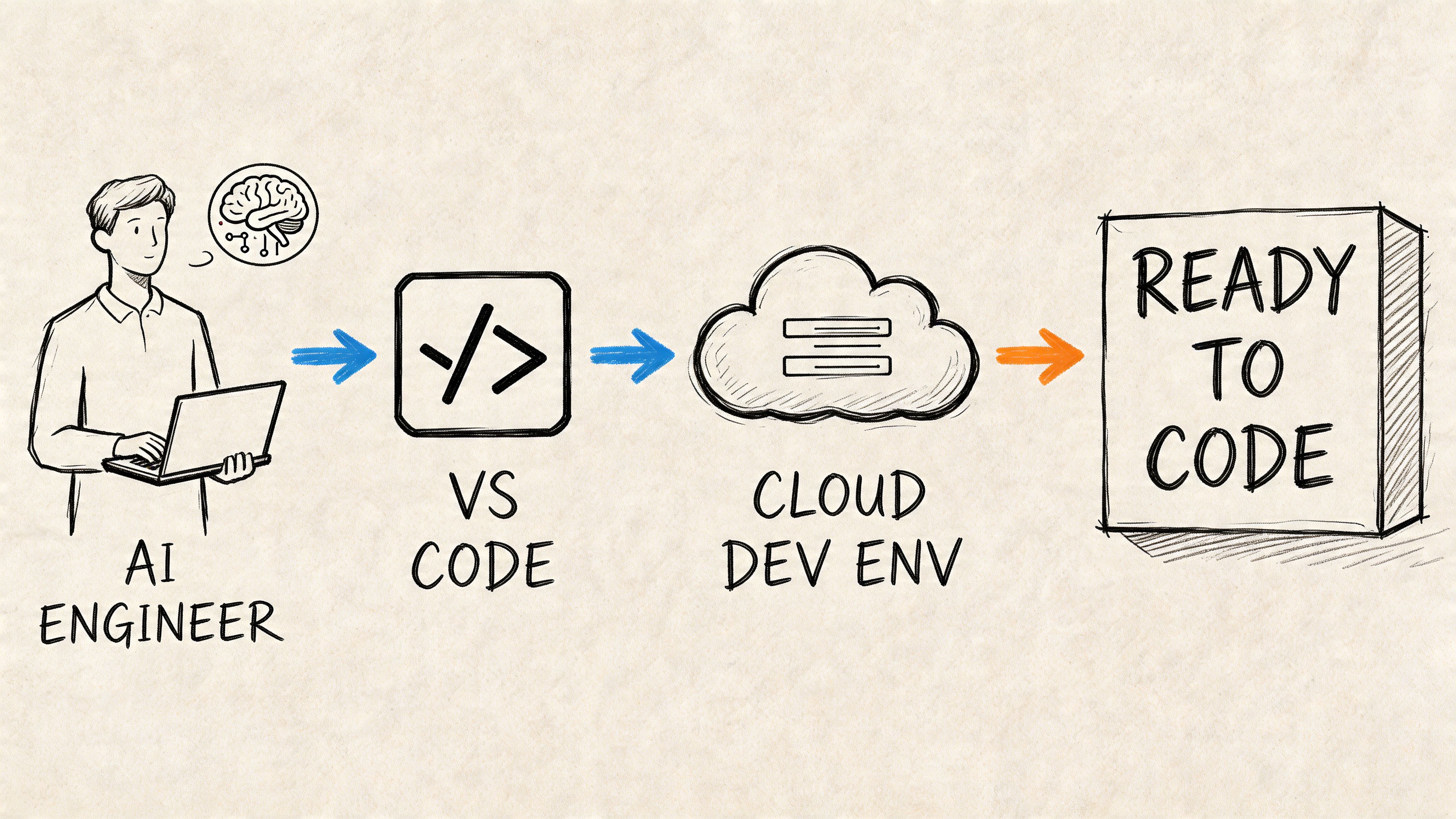 A diagram showing an AI engineer using VS Code in a cloud development environment to start coding.