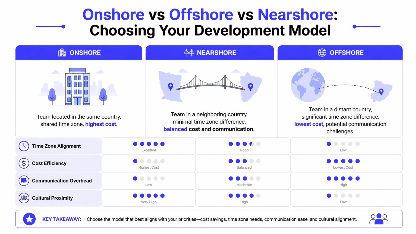 A comparison chart explaining the differences between Onshore, Nearshore, and Offshore development models for businesses.
