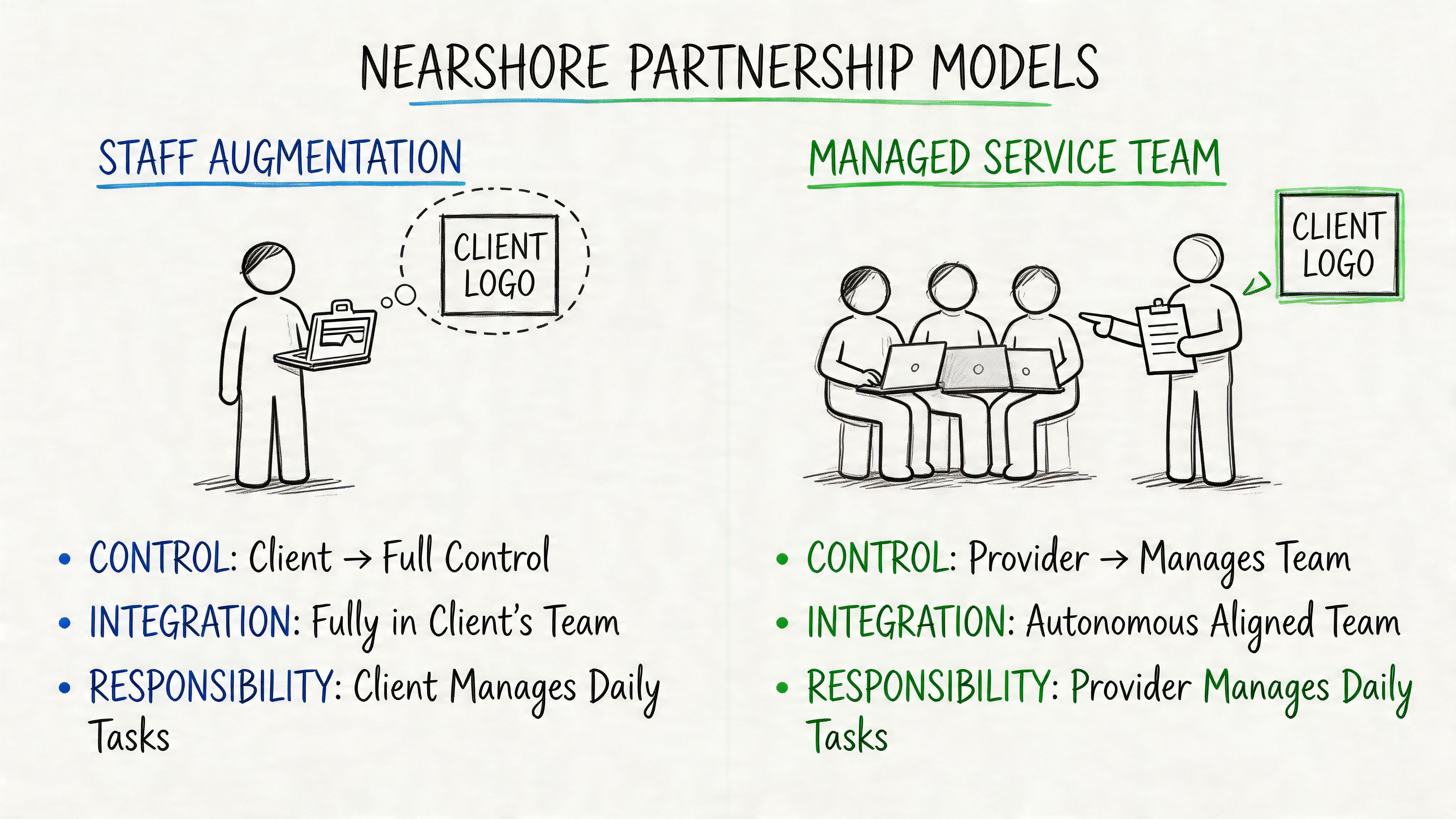 A diagram comparing nearshore partnership models: staff augmentation with full client control versus managed service teams.