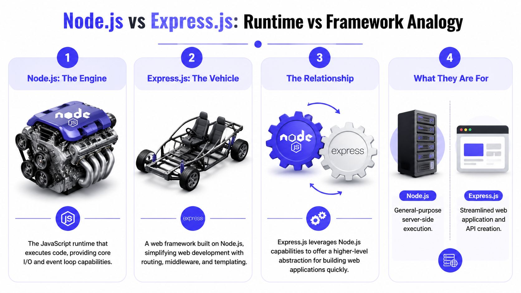 An infographic comparing Node.js as a server-side runtime engine and Express.js as a web framework vehicle.