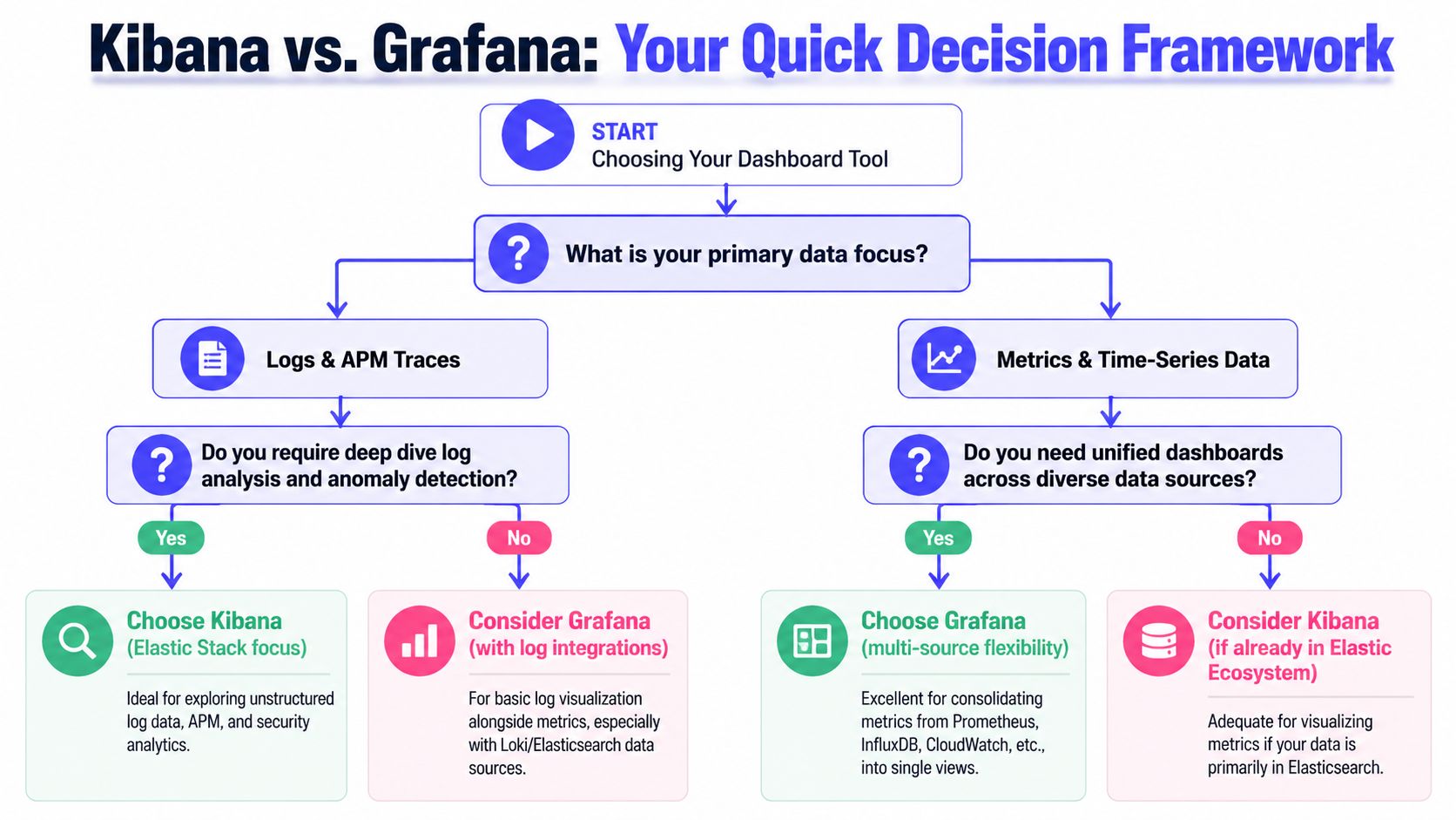 A decision framework flow chart helping users choose between Kibana and Grafana based on data needs.