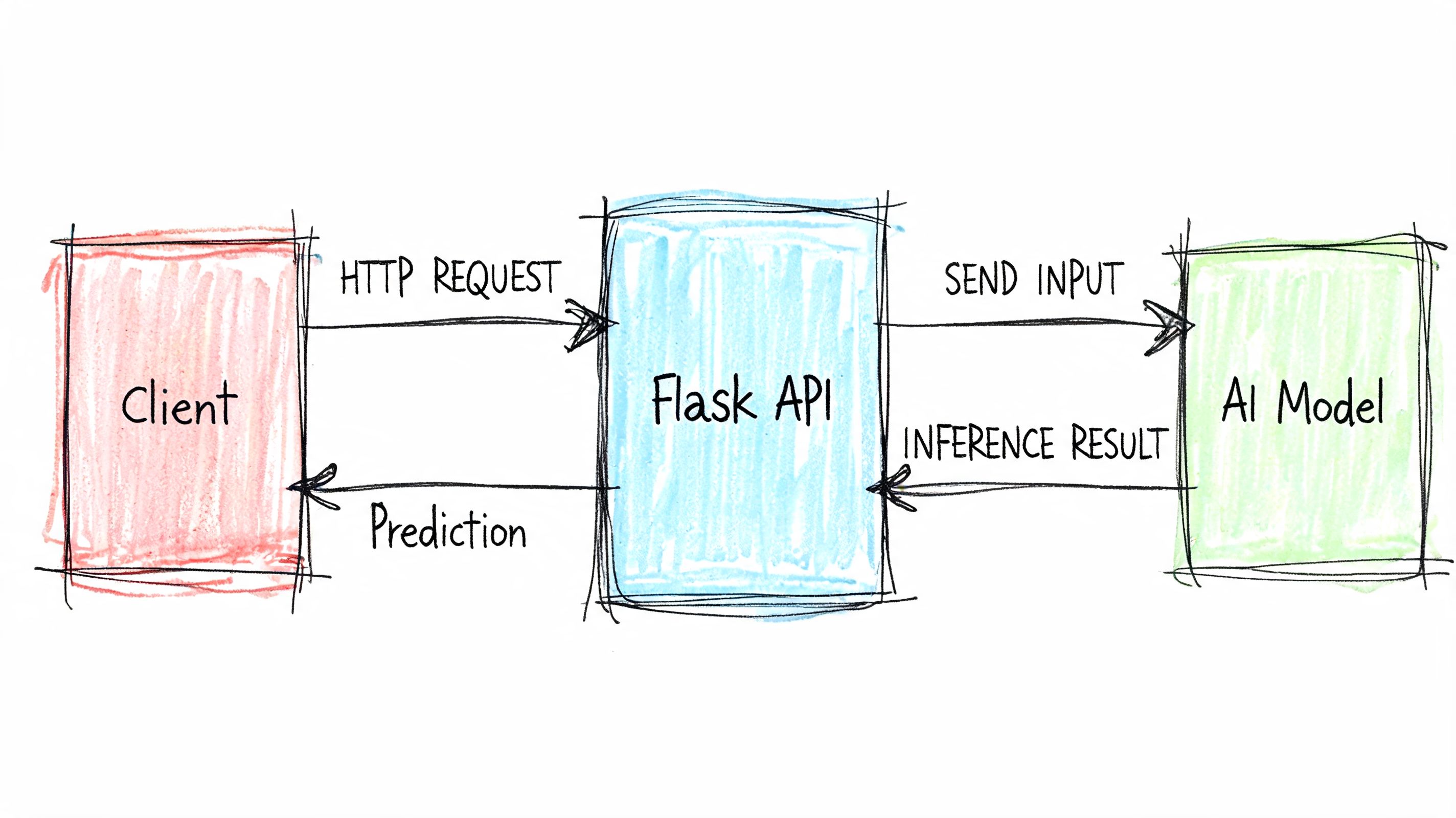A diagram illustrating the flow between a client, a Flask API, and an AI model for predictions.