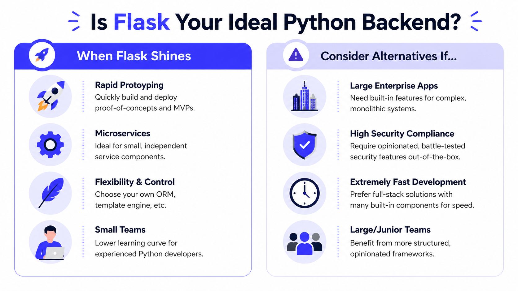 A comparison chart showing when to use Flask versus when to consider alternative Python backend frameworks.