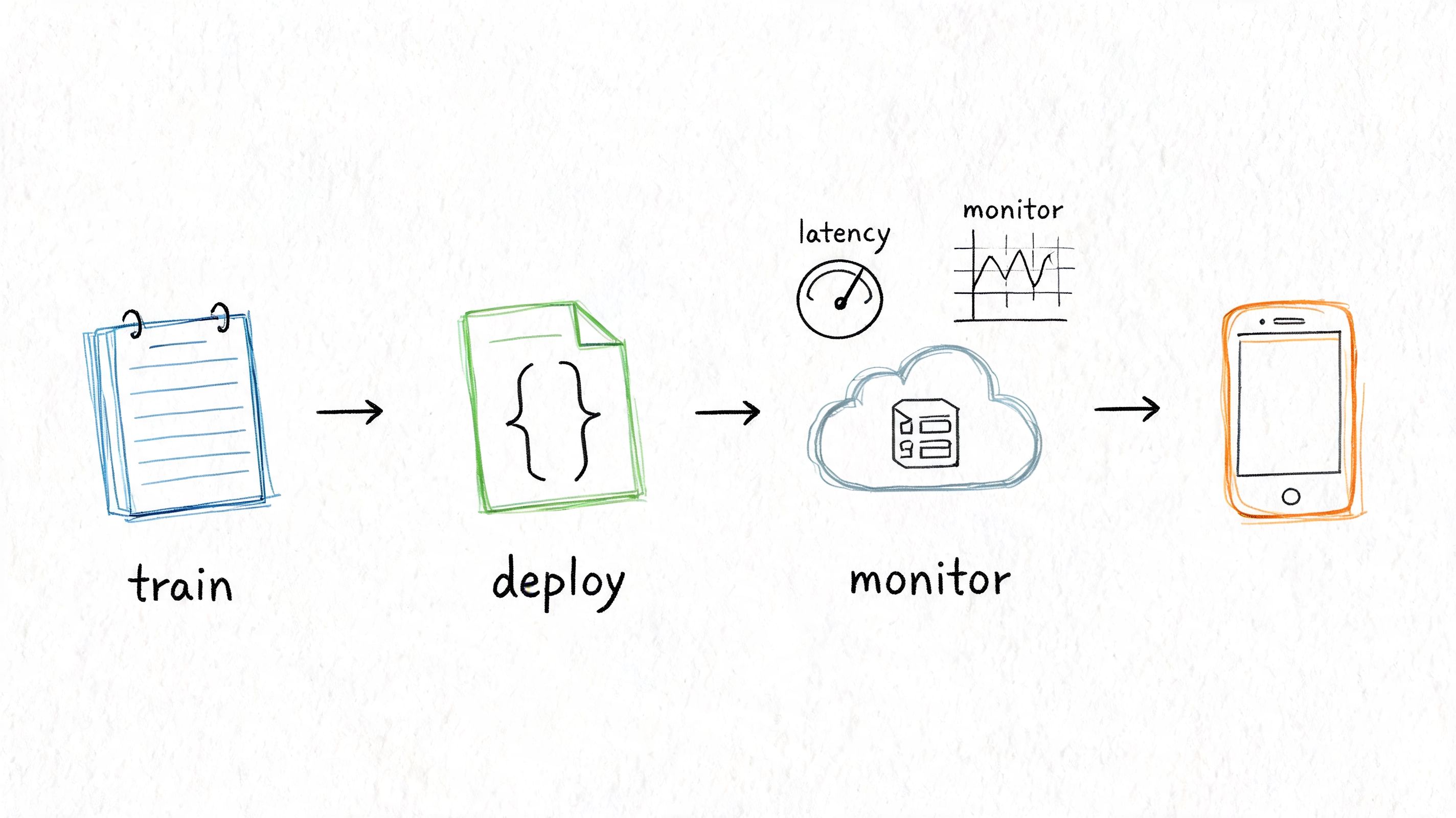 A hand-drawn sketch representing the machine learning lifecycle steps: train, deploy, and monitor on a smartphone.