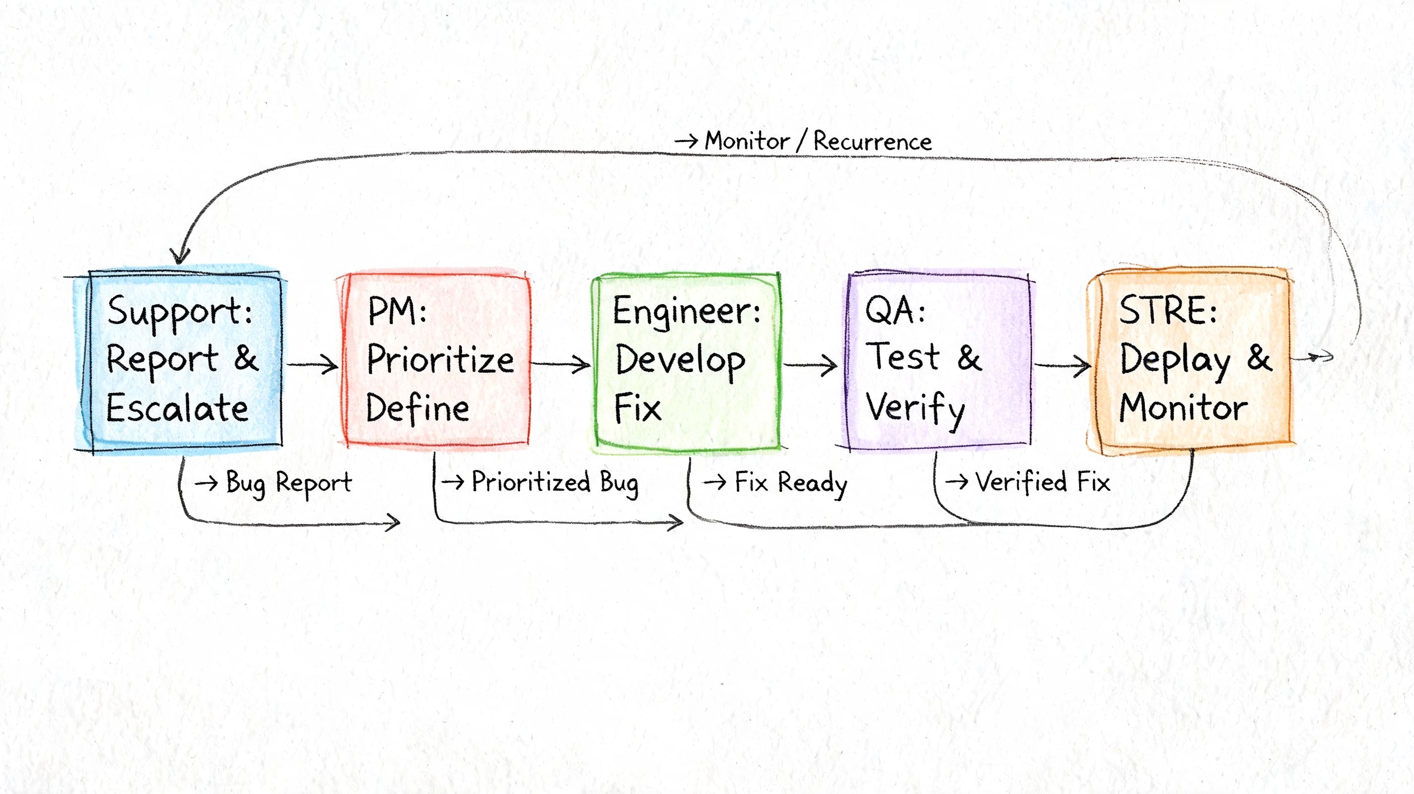 A hand-drawn diagram illustrating the bug life cycle from reporting to deployment and monitoring.