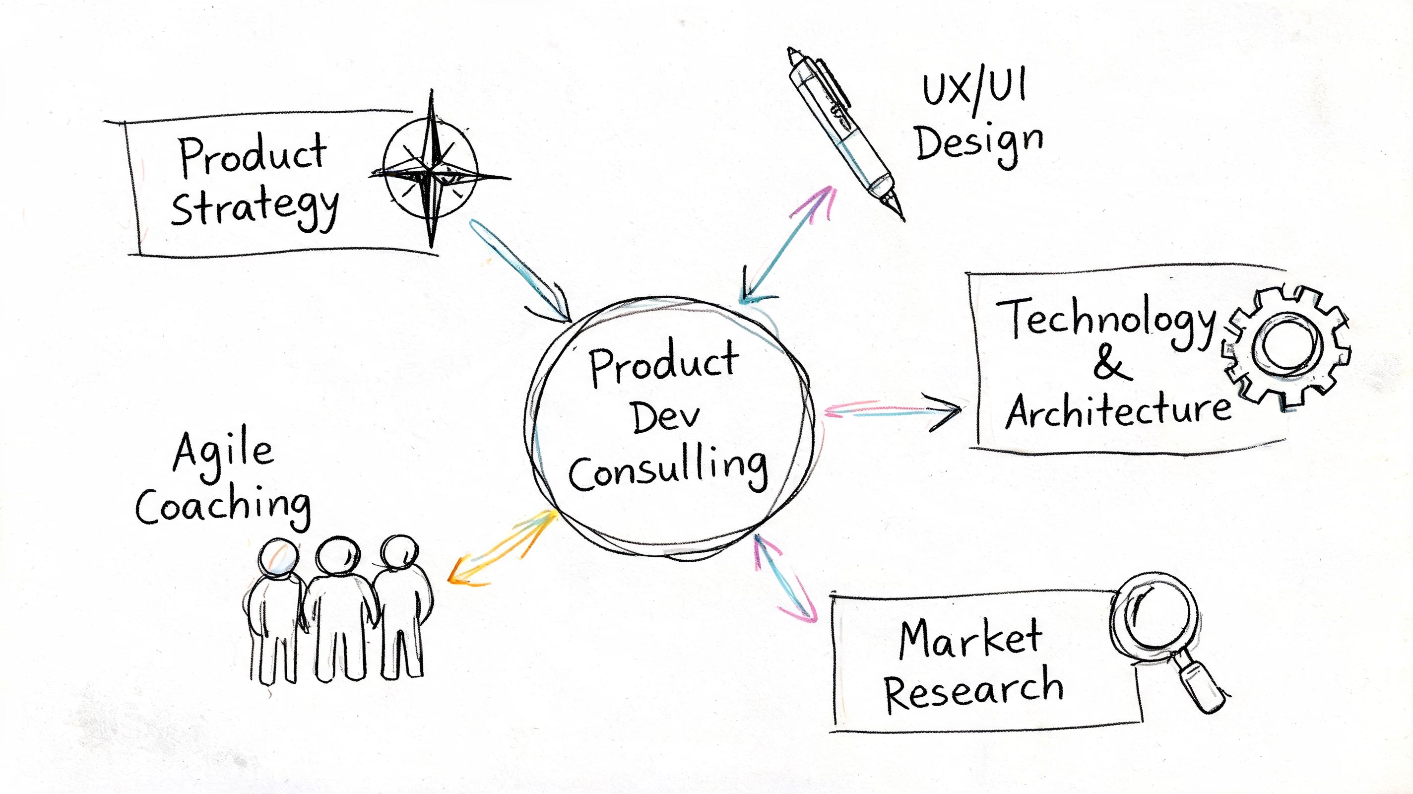 A hand-drawn diagram illustrating product development consulting services, including strategy, design, technology, research, and agile coaching.