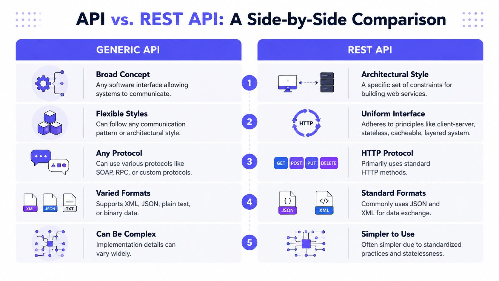 A comparison chart highlighting the key differences between a generic API and a REST API architecture.