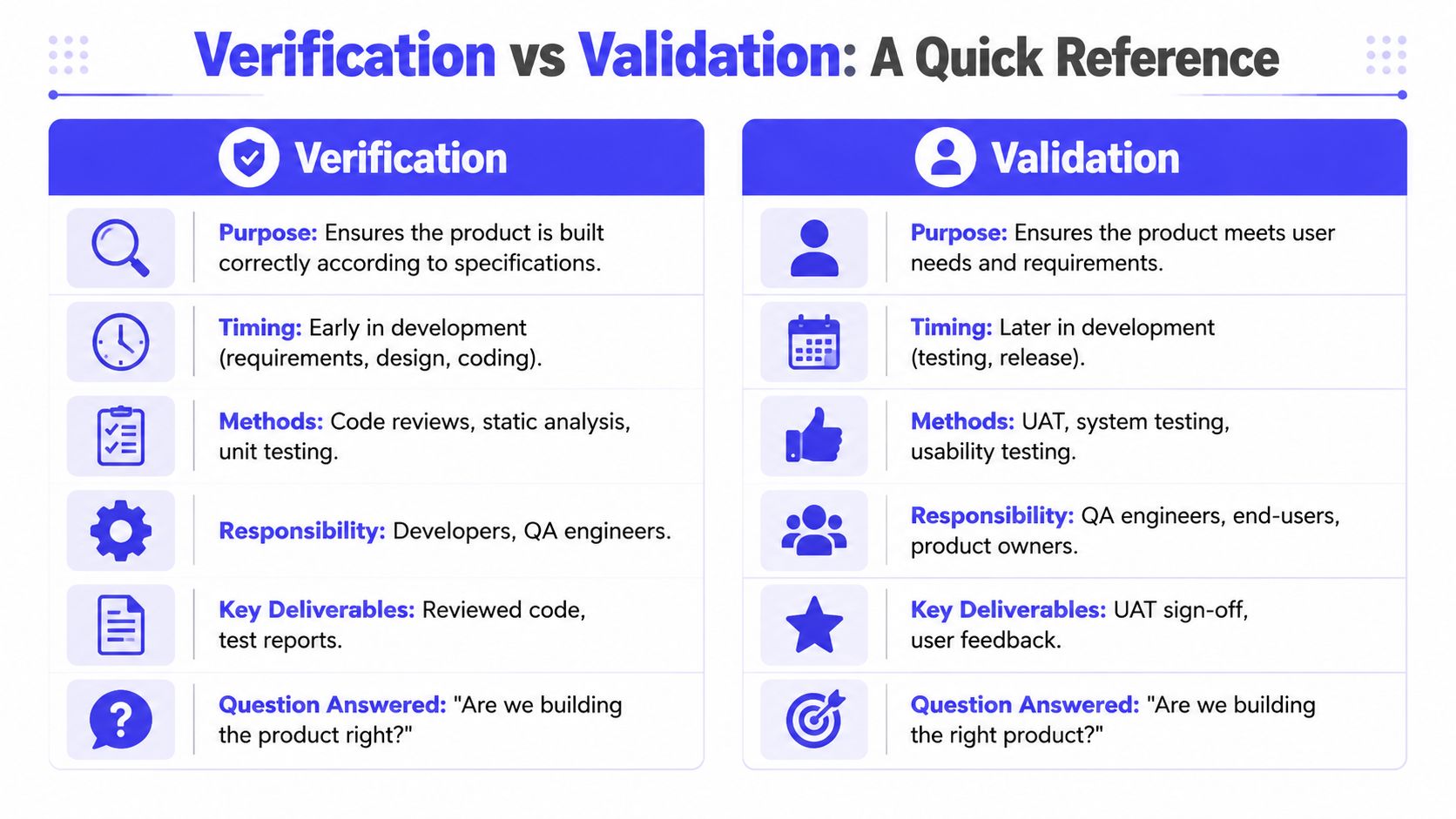 A comparison chart explaining the differences between verification and validation in software testing processes.