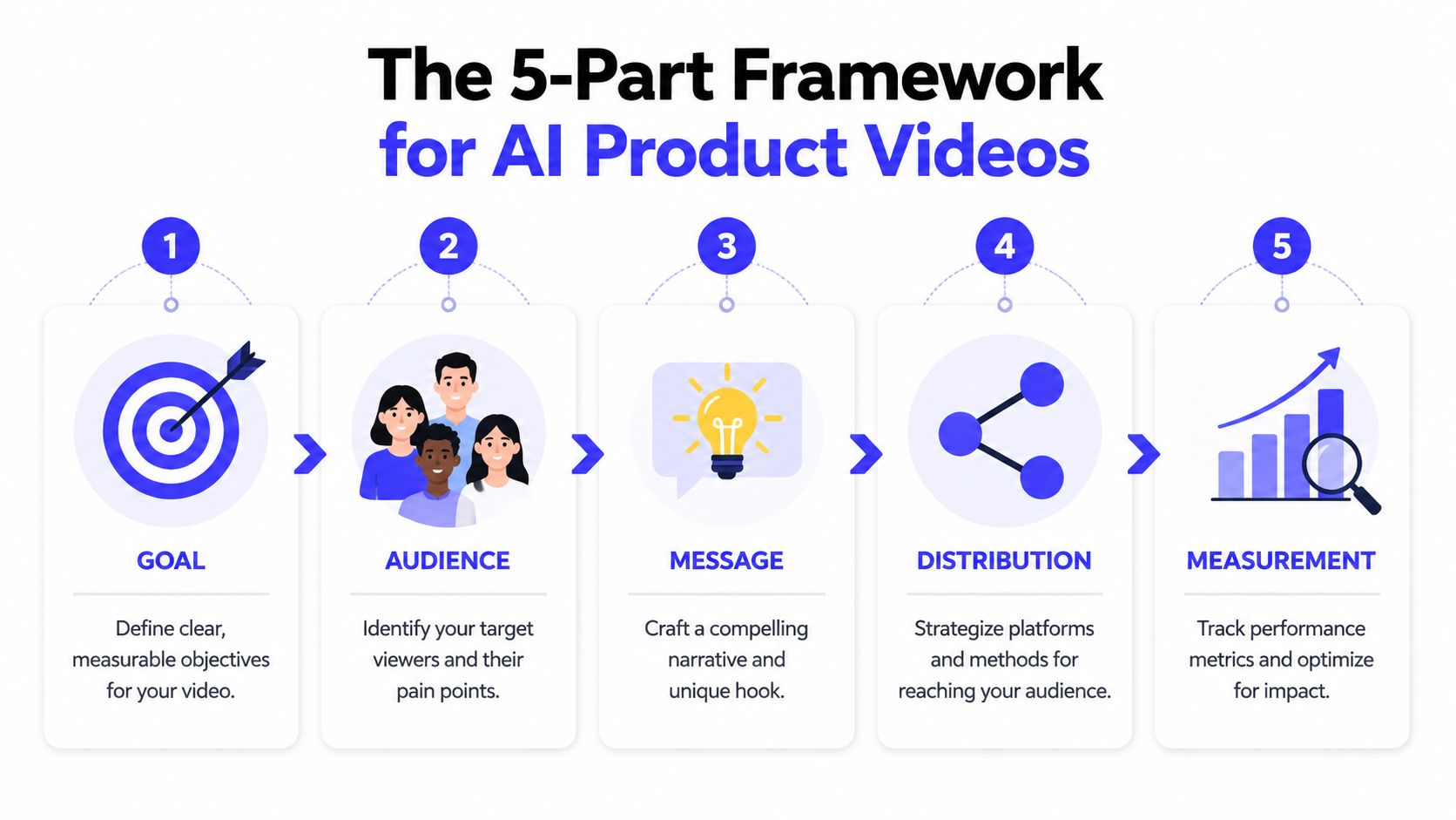 A five-part framework infographic detailing the essential steps for creating effective AI product marketing videos.