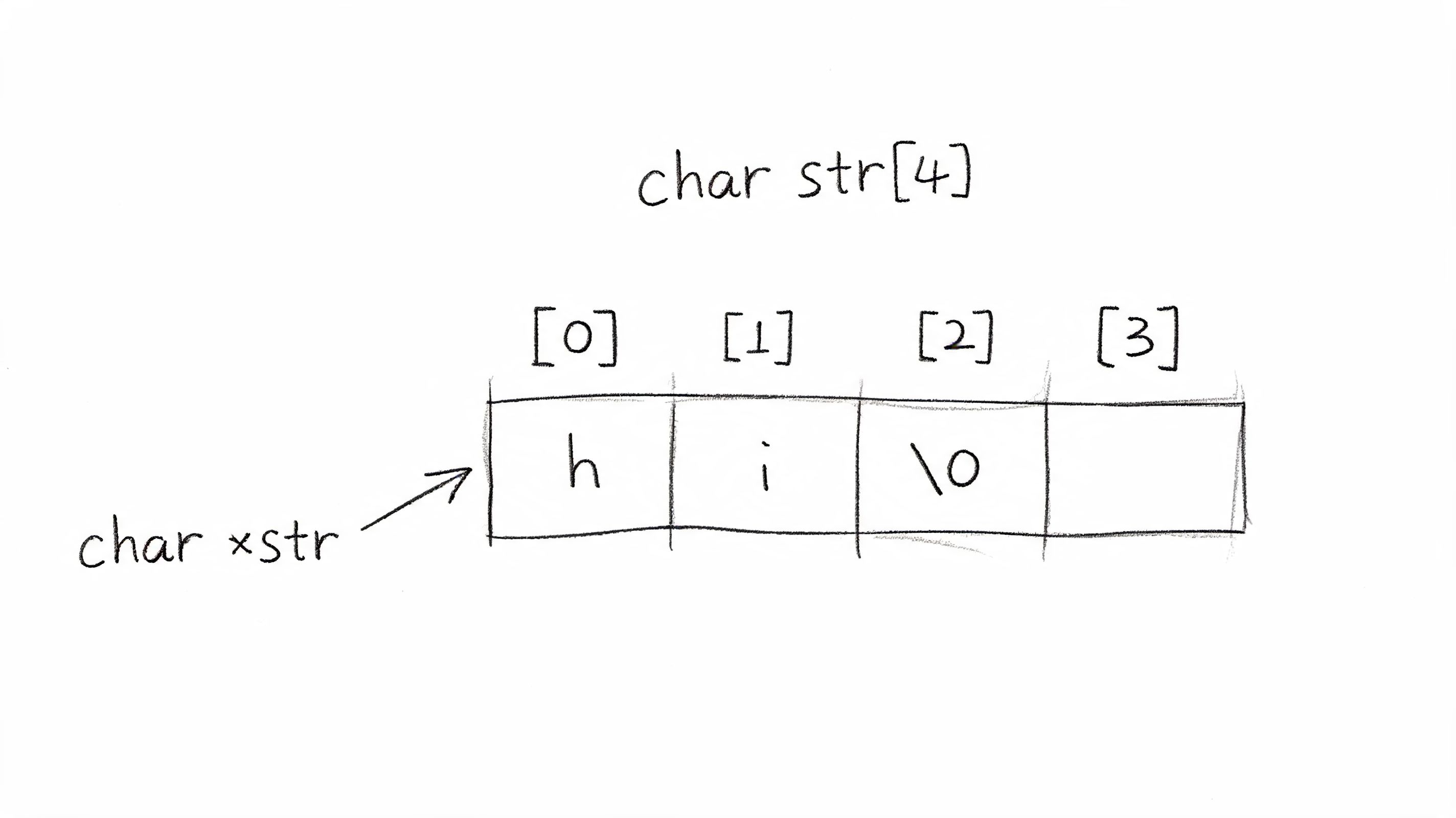 A diagram illustrating a character array in C programming named str of size four containing hi and a null terminator.