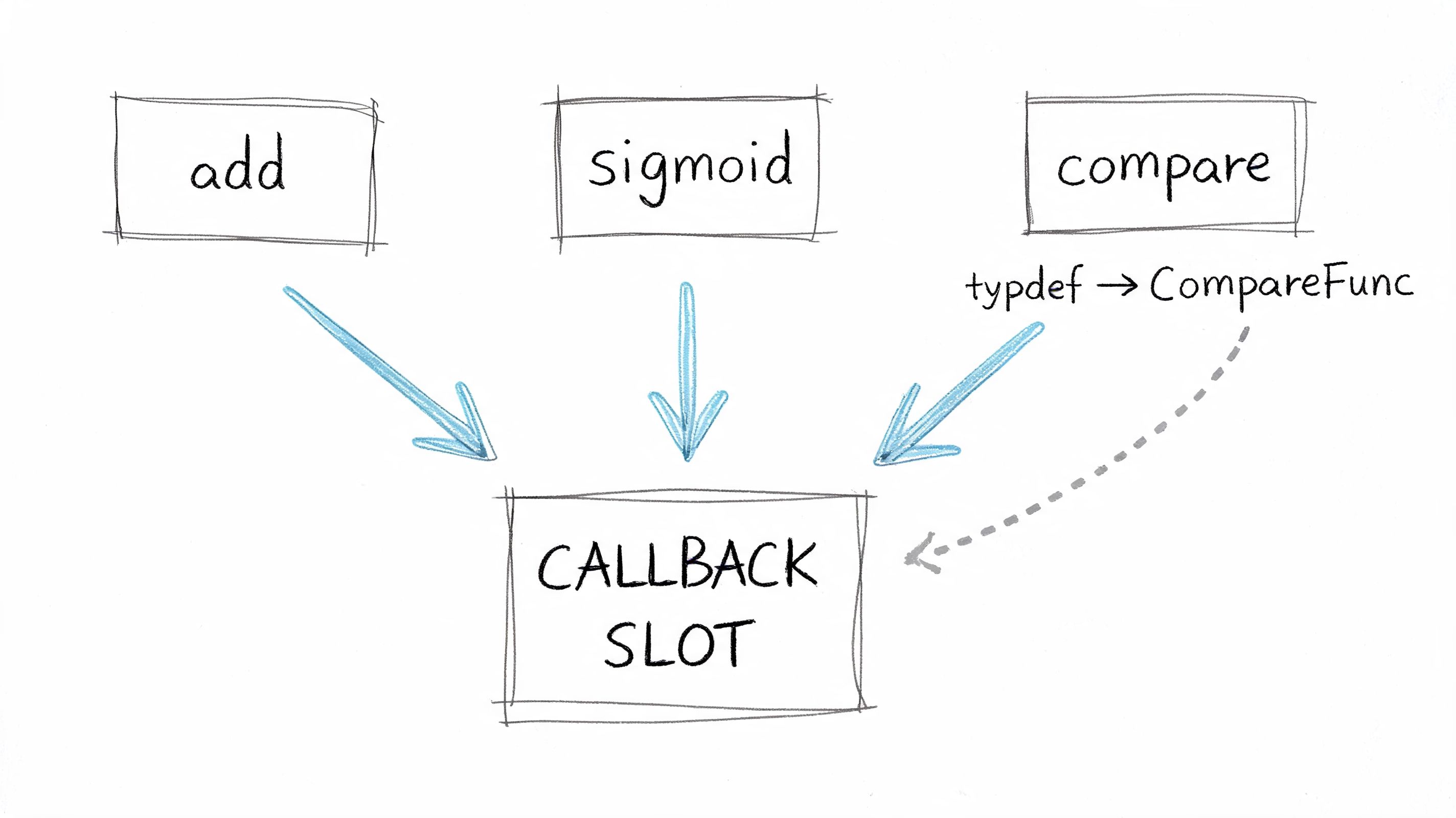 A hand-drawn diagram illustrating how functions like add, sigmoid, and compare are used with callback slots in C programming.