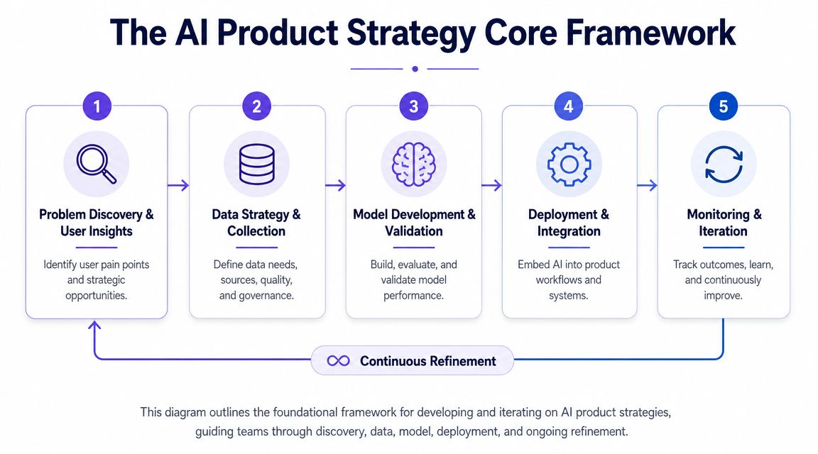 A five-step AI product strategy framework, from problem discovery to continuous iteration and model refinement.