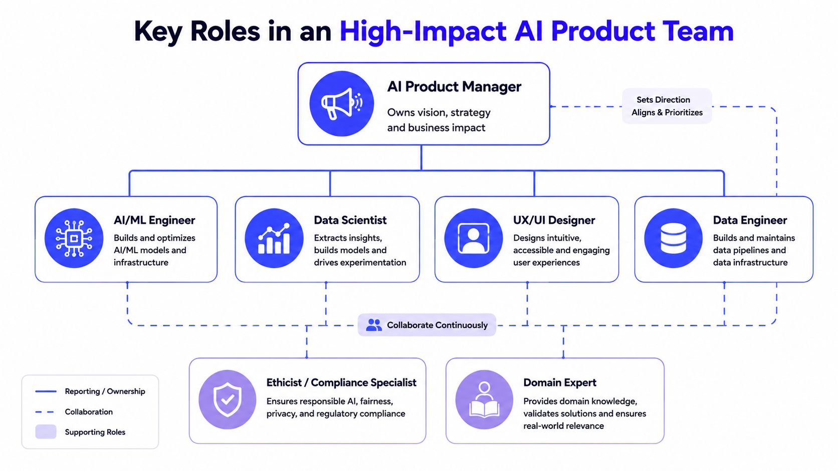 An organizational chart depicting key roles and team structure for high-impact artificial intelligence product development.