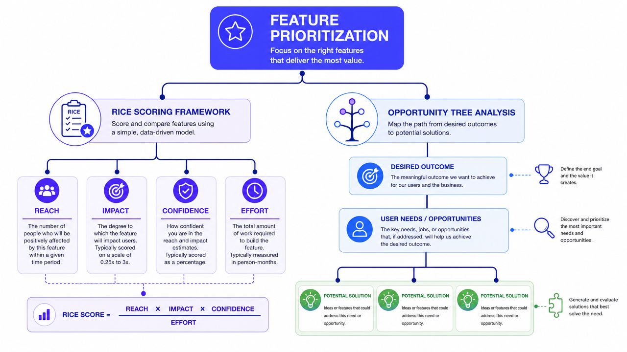 A diagram illustrating product feature prioritization using the RICE scoring framework and opportunity tree analysis methods.