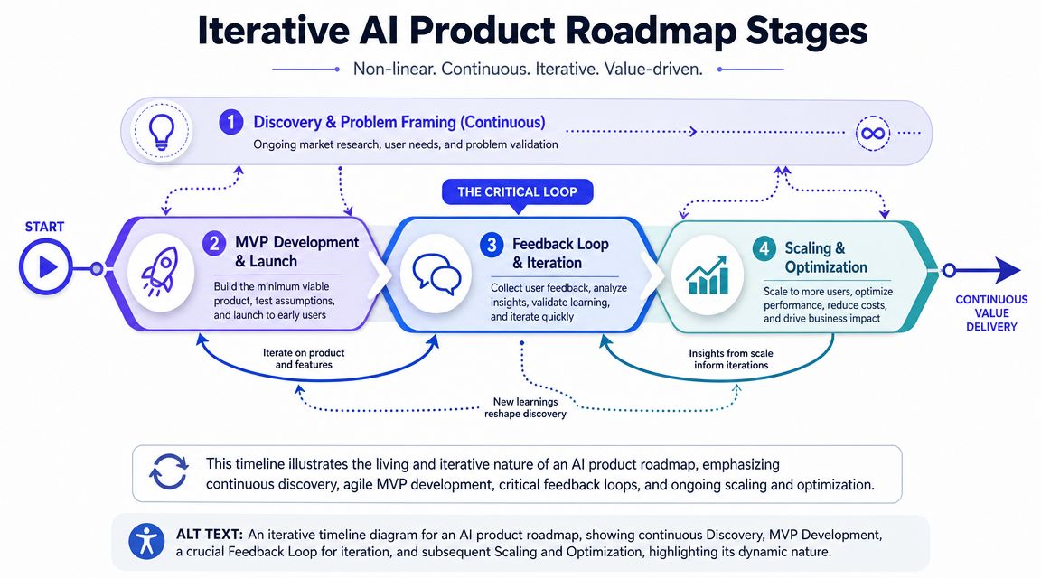 A diagram illustrating an iterative AI product roadmap with four distinct stages and continuous feedback loops.