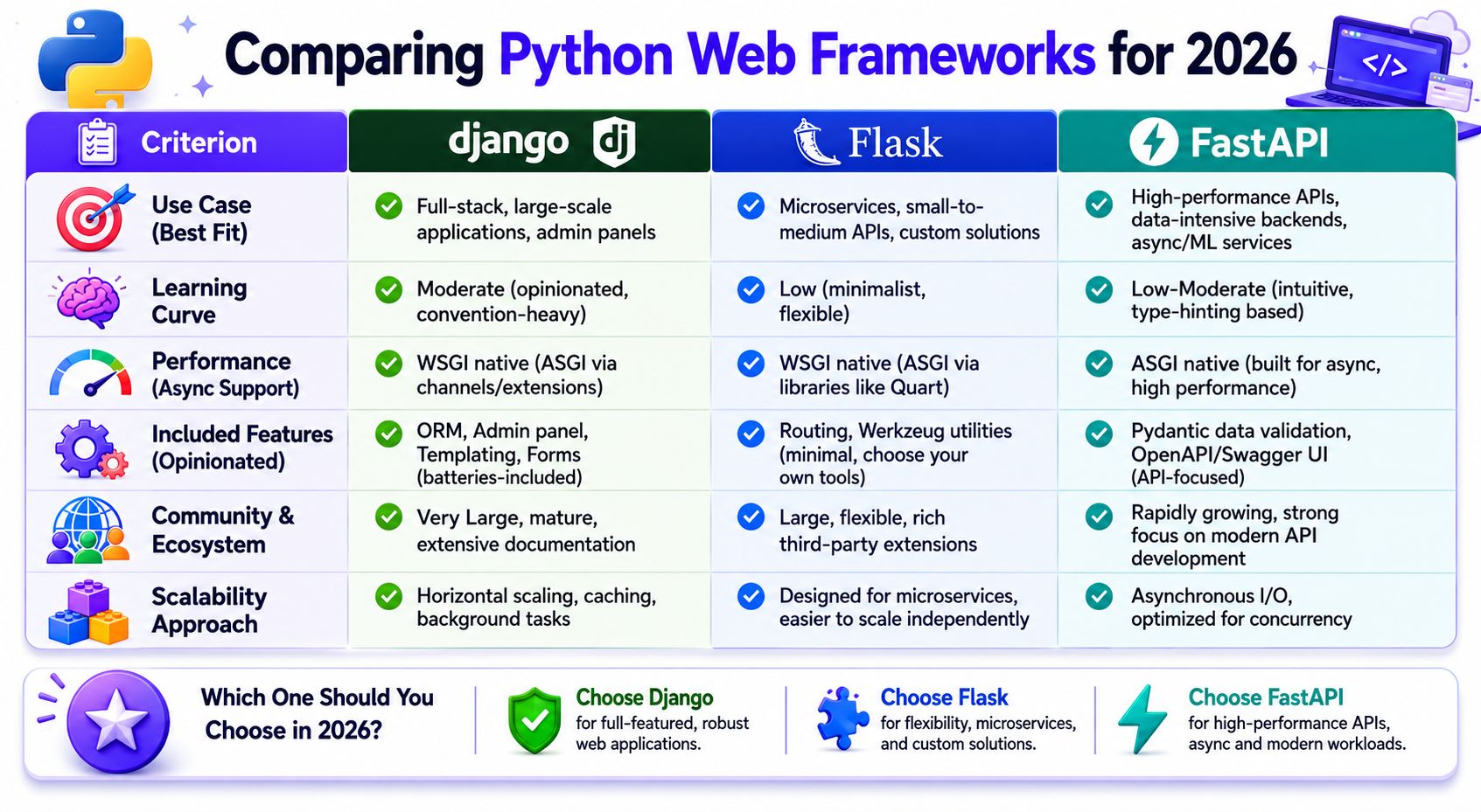 Comparing Python Web Frameworks for 2026