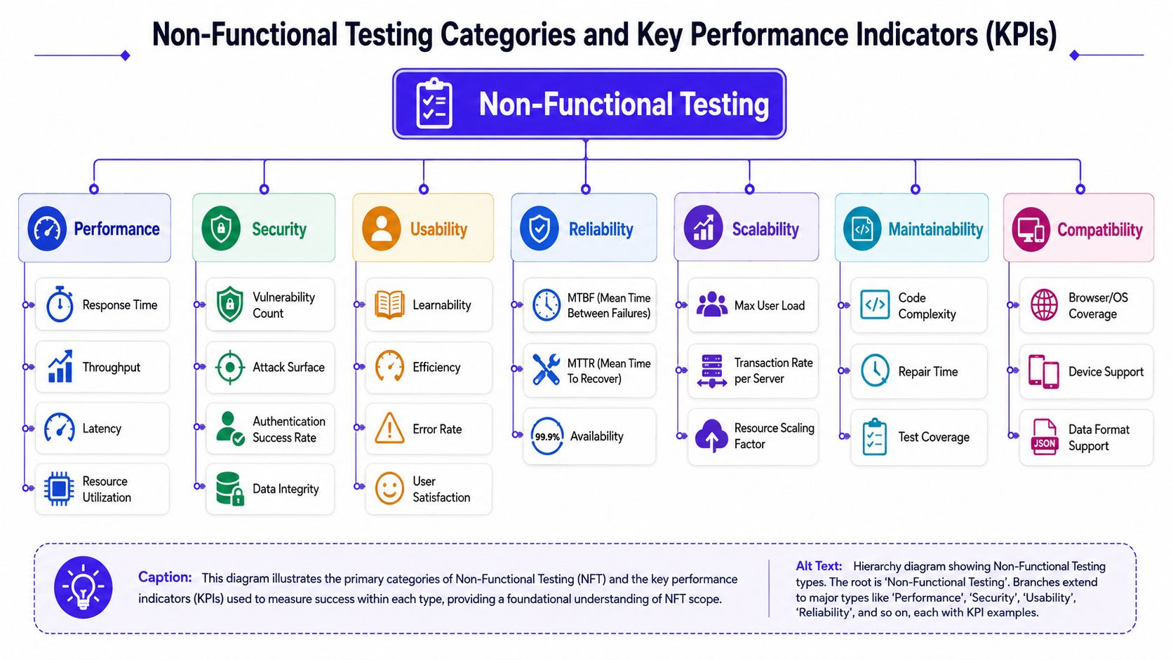 A hierarchical flowchart detailing major categories of non-functional testing and their associated key performance indicators.