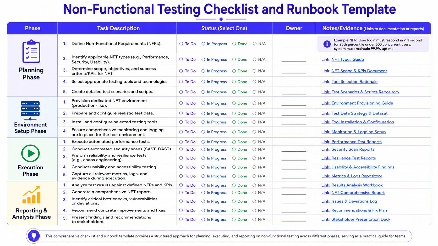 A structured non-functional testing checklist and runbook template organized by project phases, tasks, and documentation requirements.