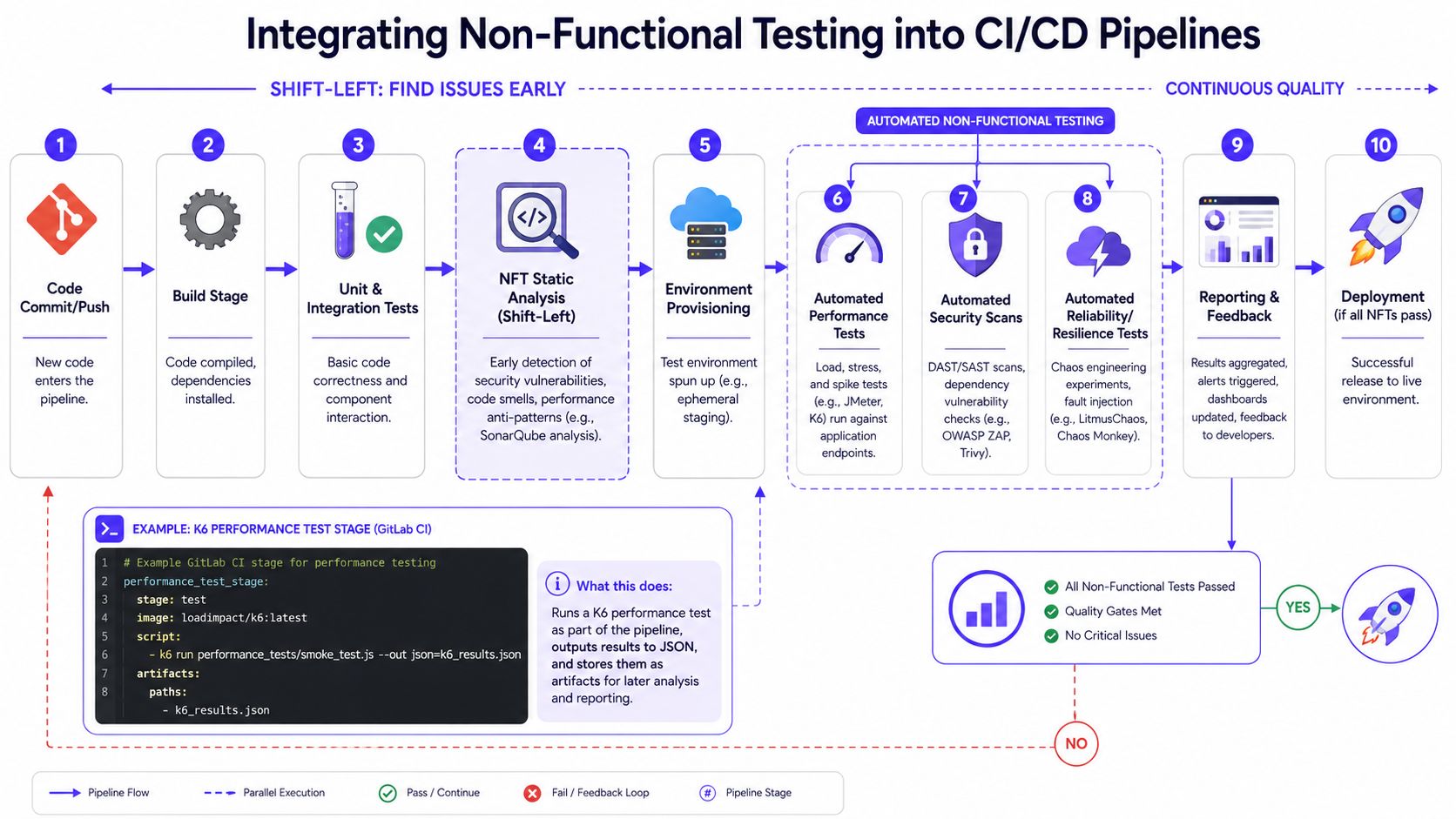 A diagram illustrating the integration of non-functional testing into a CI/CD pipeline, showcasing stages from code commit to deployment.