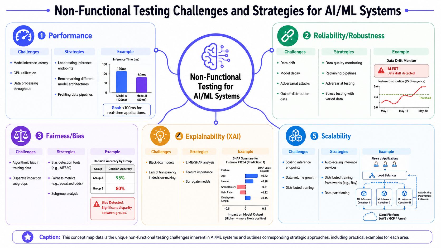 A comprehensive concept map outlining five key non-functional testing challenges and strategic solutions for AI and ML systems.