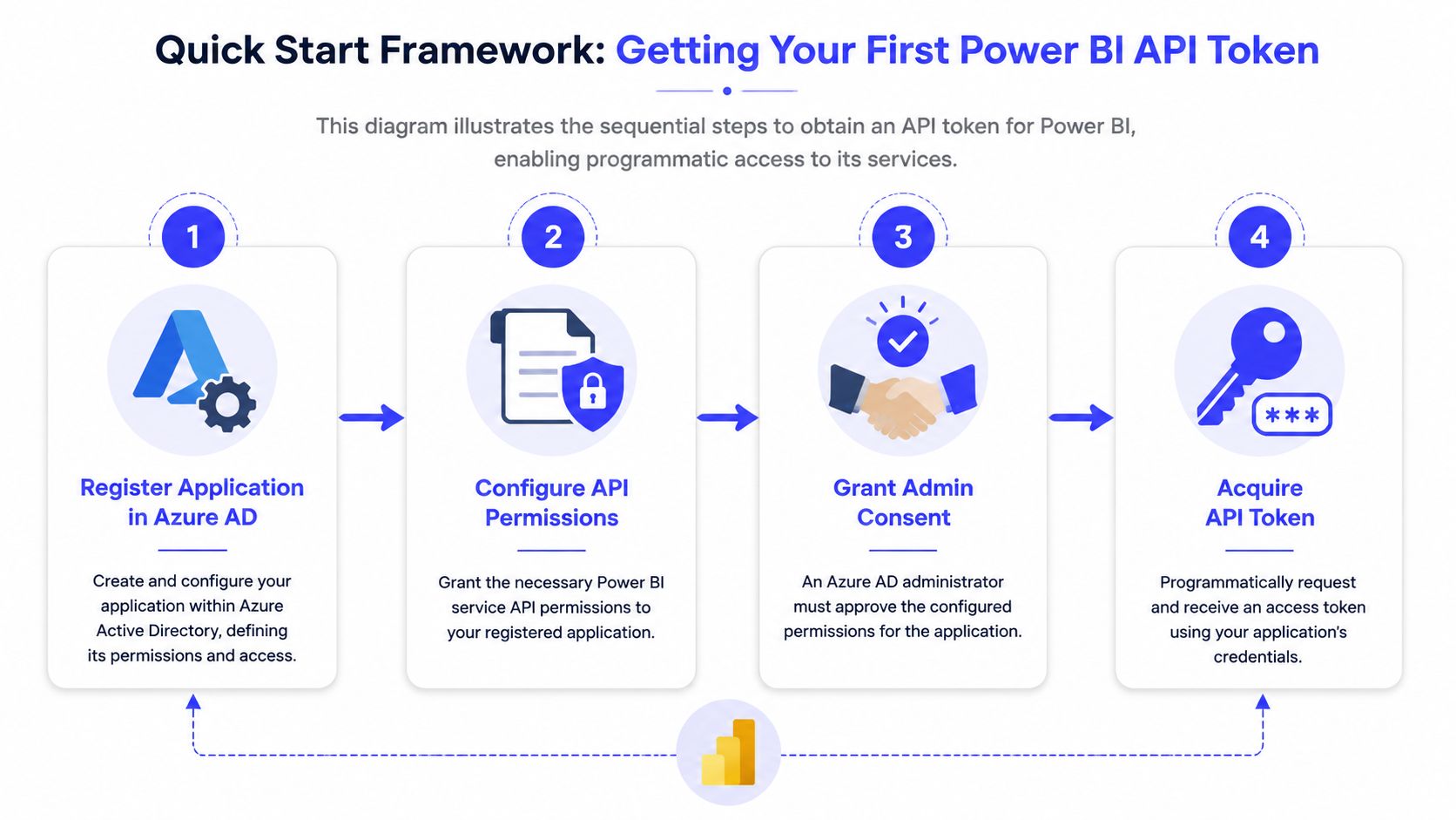 A four-step infographic illustrating how to obtain a Power BI API token through Azure Active Directory.