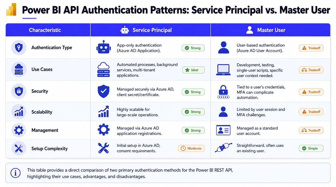 A comparison table outlining Service Principal versus Master User authentication methods for the Power BI REST API.