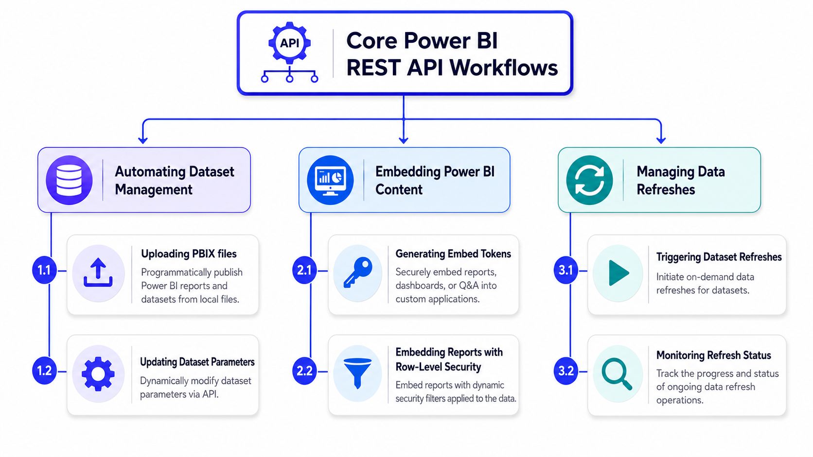 A diagram illustrating the core Power BI REST API workflows for dataset management, embedding content, and managing refreshes.