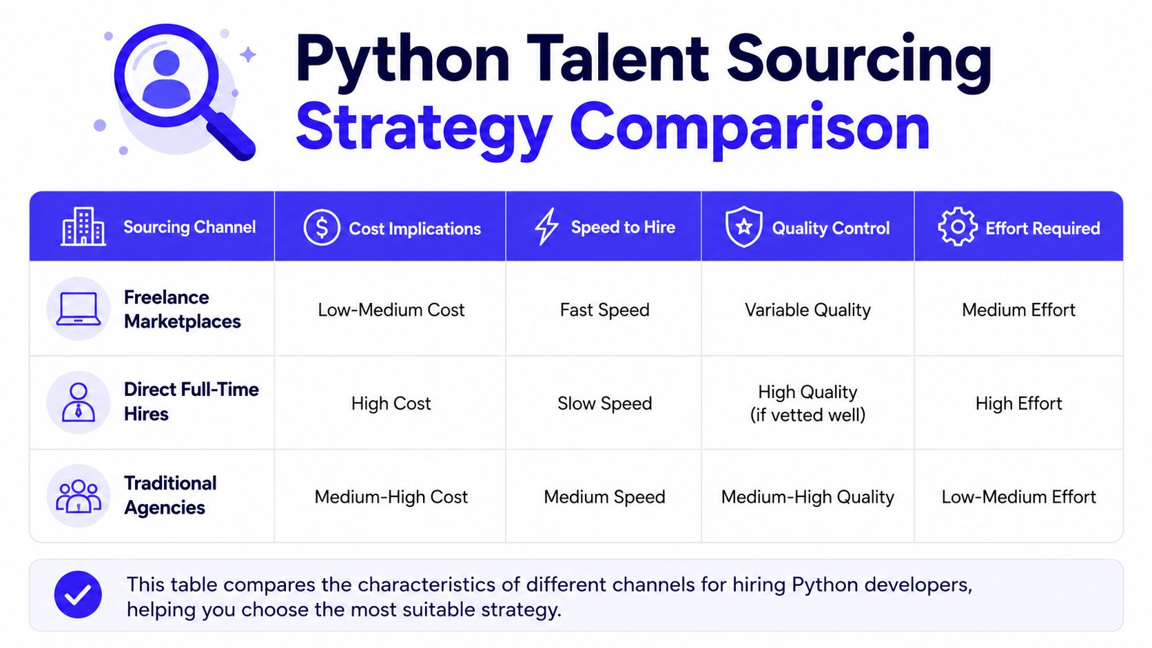 A comparison table outlining cost, speed, quality, and effort for hiring Python developers through various sourcing channels.
