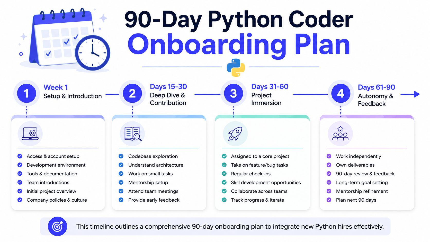 A 90-day onboarding plan infographic detailing phases for integrating new Python developers into a team.