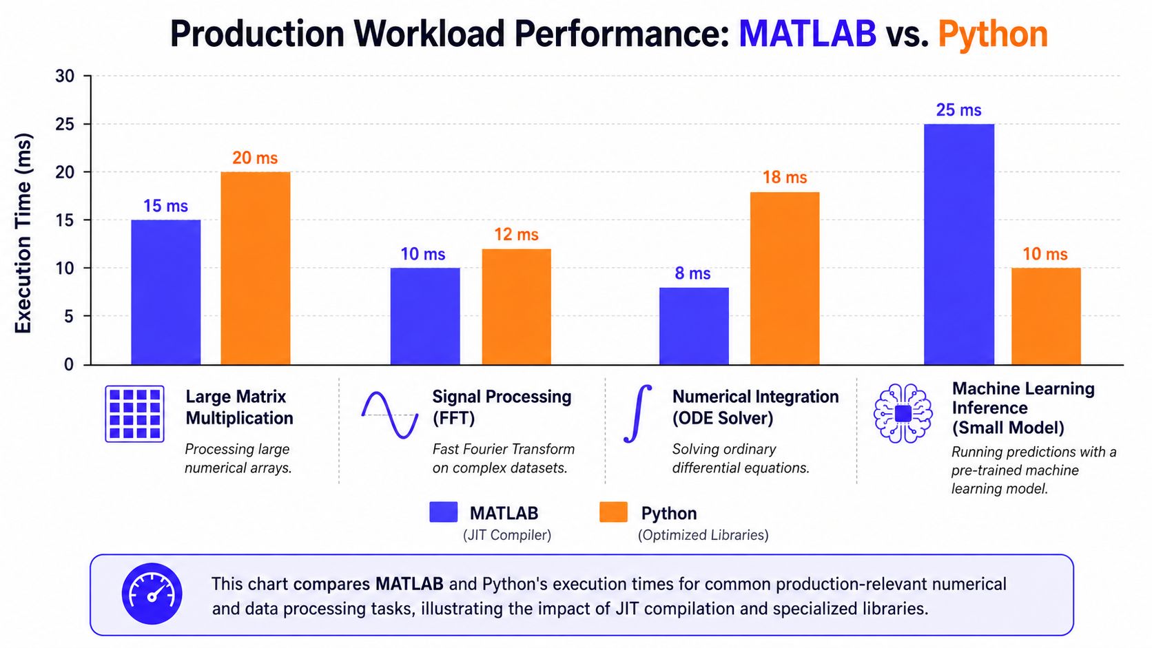 A bar chart comparing execution times in milliseconds for MATLAB versus Python across four different numerical workloads.