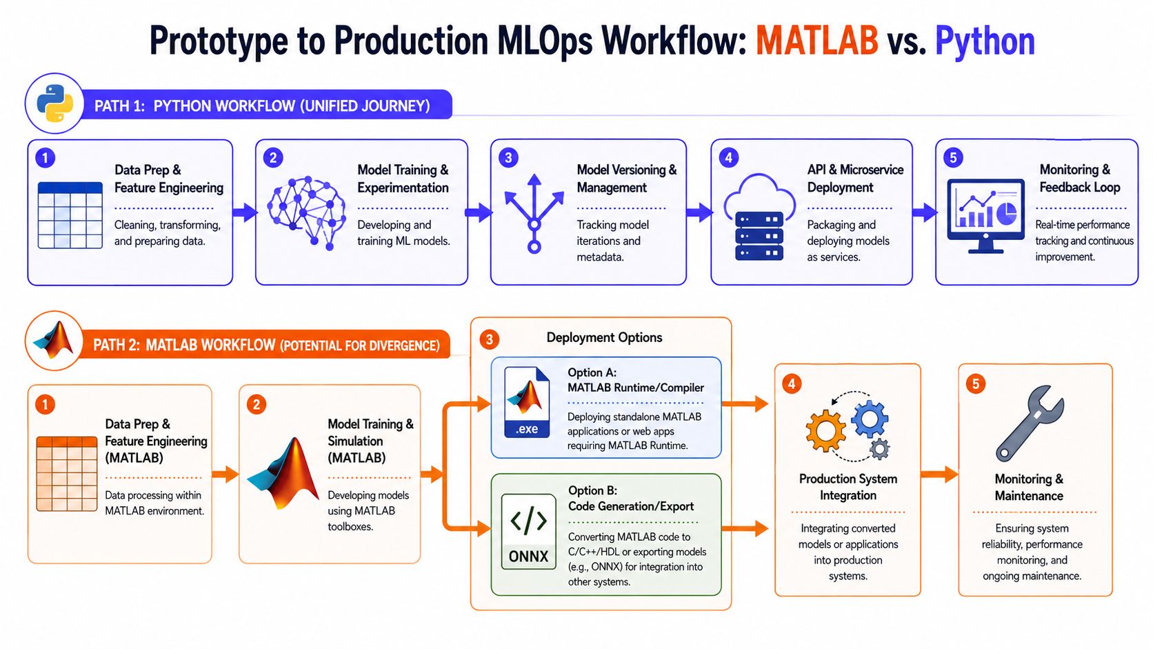 A comparison chart showing the MLOps workflow difference between Python and MATLAB development paths.