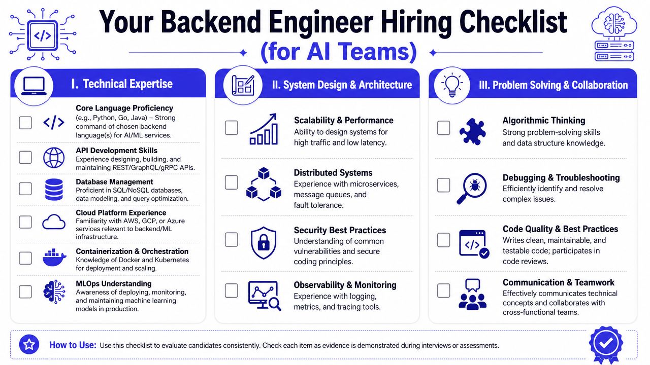 A structured checklist for hiring backend engineers for AI teams, covering technical expertise, system design, and collaboration.